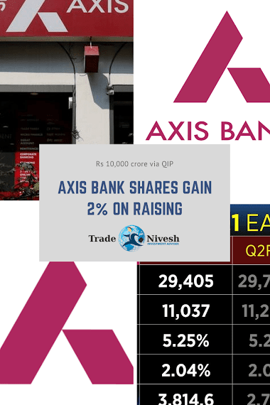 Axis Bank Shares Gain 2% On Raising Rs 10,000 crore via QIP