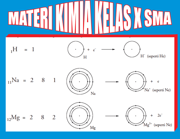 Materi Kimia Kelas 10 Sma Semester 1/2 Lengkap