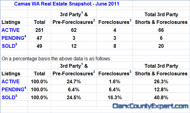 Camas WA Real Estate Market Report, including Camas USA Zip Code 98607 for May 2011 by John Slocum of REMAX Vancouver WA