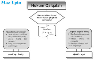 Hukum Bacaan Qalqalah Sugra dan Kubra