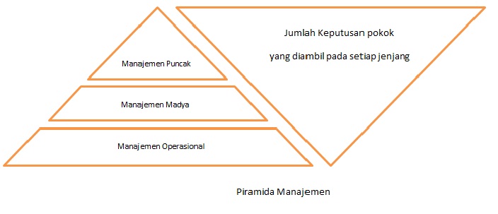 Jenjang Manejemen  Sekolah