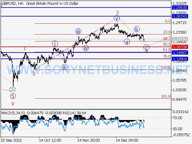 GBPUSD : Elliott wave analysis and forecast for 06.01.23 – 13.01.23