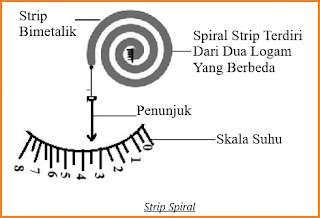 Jenis Strip Spiral