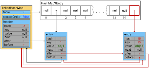 Difference between HashMap and LinkedHashMap in Java