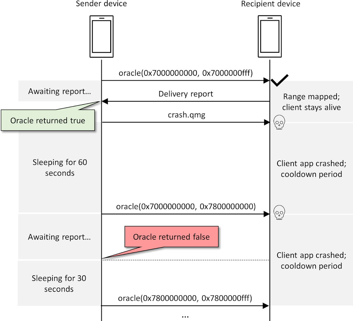 The process of sending subsequent two ASLR oracle queries to the target phone