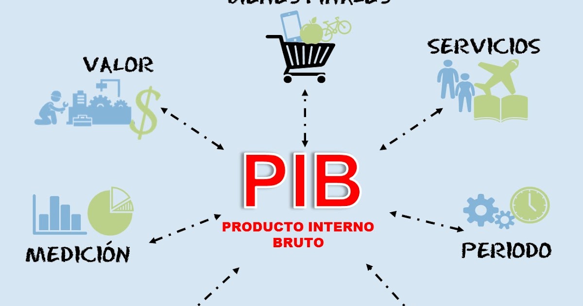 Que Es El Producto Interno Bruto Pib Medicion Economica