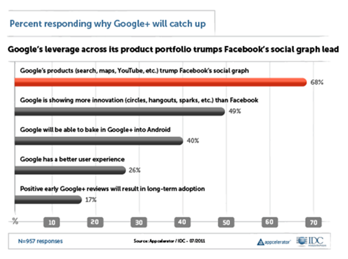 Appcelerator-IDC-Q3-2011-Mobile-Developer-Report-Google-Plus[1]
