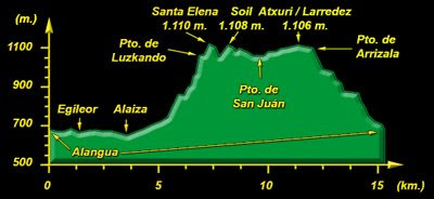 Perfíl de la Travesía Circular