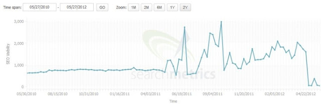 Grafik blog yang terkena penalty Google Penguin