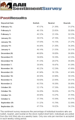 AAII Sentiment Survey