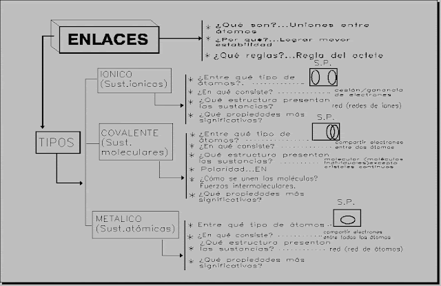 Resultado de imagen de enlaces atomicos y moleculares