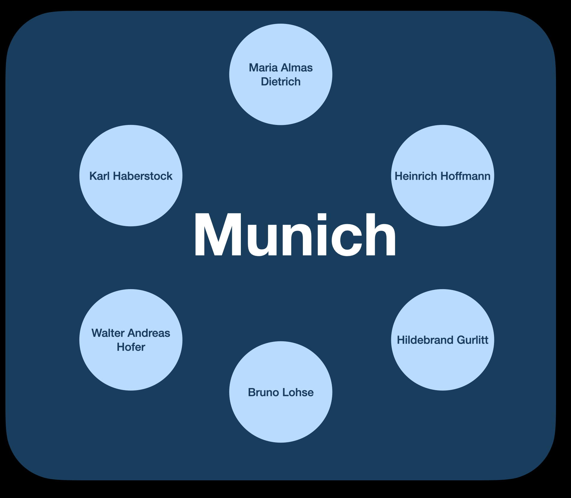 Open Art Data ...: The Munich Connection