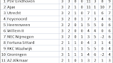 Klasemen Liga Belanda PSV kuasai puncak jelang jeda internasional