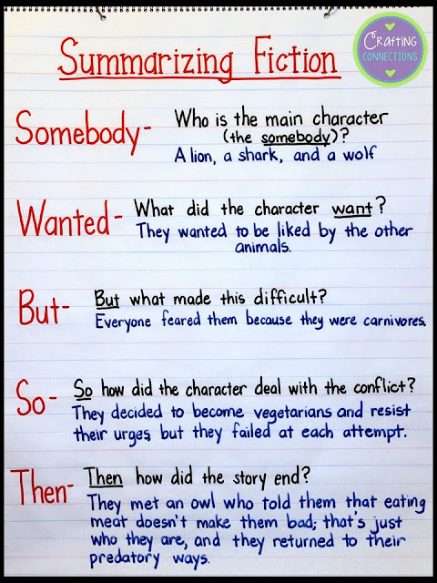 Summarizing Fiction Anchor Chart- Use the Somebody Wanted But So Then strategy when teaching your students to write a summary.