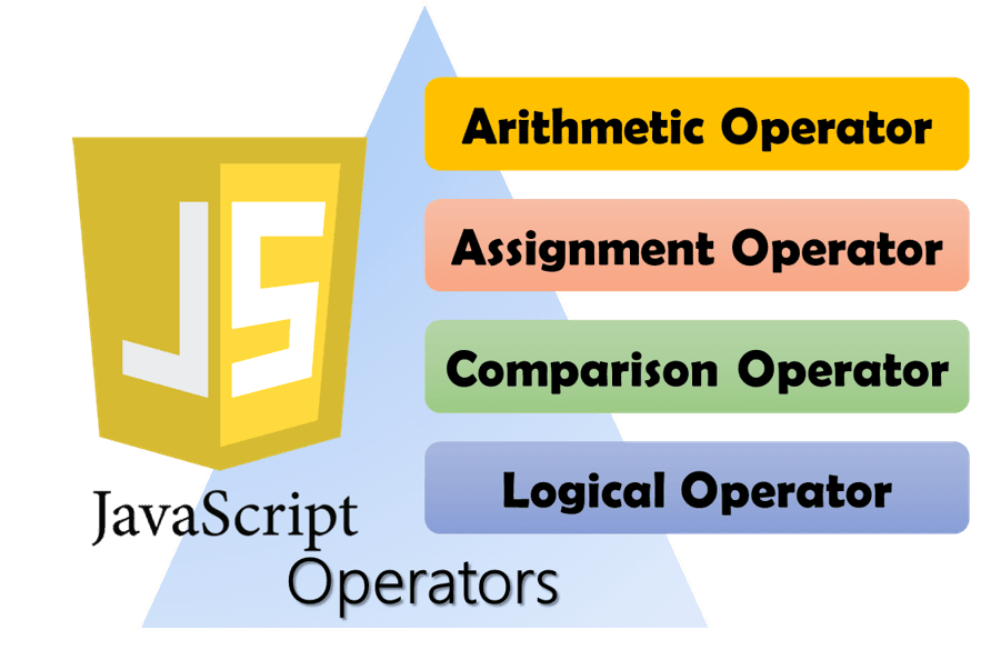 Basic JavaScript Operators