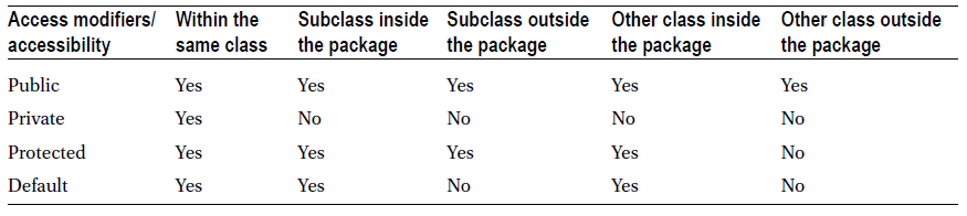 Java Access Modifiers Public Private Protected Default