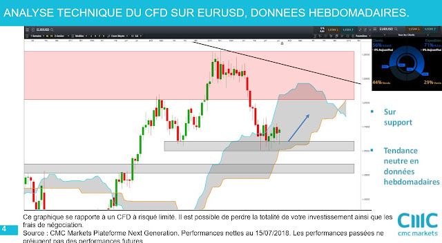 #eurusd  $eurusd forex [21/07/18]