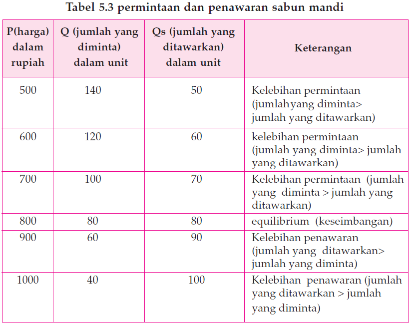 Proses Terbentuknya Harga Keseimbangan  Ekonomi