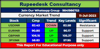 Currency Market Intraday Trend Rupeedesk Reports - 11.07.2023