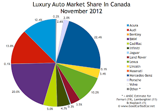 November 2012 Canada luxury auto brand market share chart