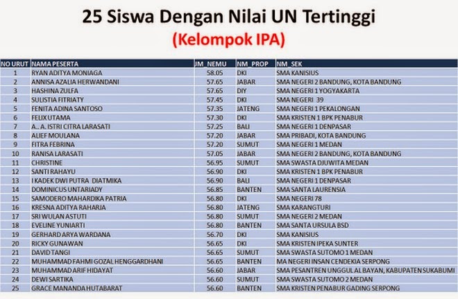 Peraih Nilai IPA Tertinggi di UN SMA 2014