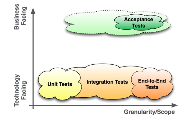 AcceptanceVsIntegrationTests.jpg