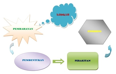 4 Tahapan Teknik Produksi Kerajinan  Hiasan Berbahan Limbah 