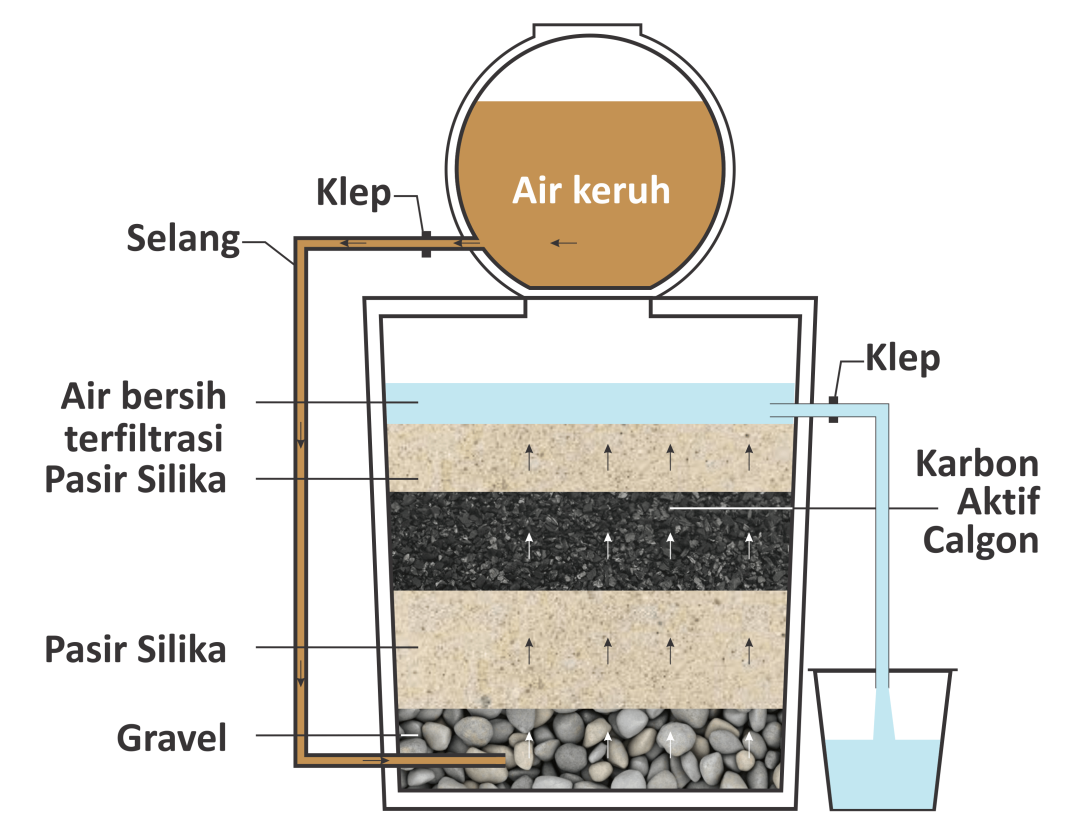 Karbon Aktif untuk Filter pada Point of Use di Rumah 