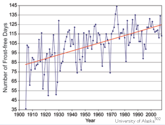 Fairbanks Frost-Free Season, 1904 to 2008. Over the past 100 years, the length of the frost-free season in Fairbanks, Alaska, has increased by 50 percent. The trend toward a longer frost-free season is projected to produce benefits in some sectors and detriments in others. Univeristy of Alaska via globalchange.gov