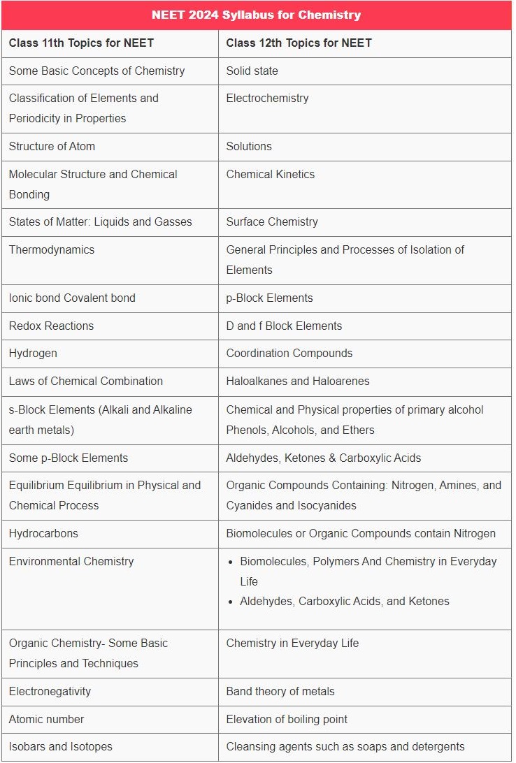 NEET 2024 Syllabus for Chemistry