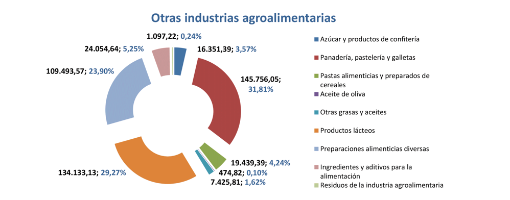 Export agroalimentario CyL jul 2021-9 Francisco Javier Méndez Lirón
