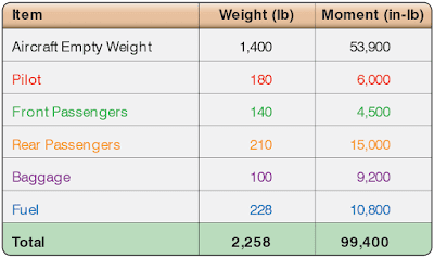 Aircraft weight and balance computation system