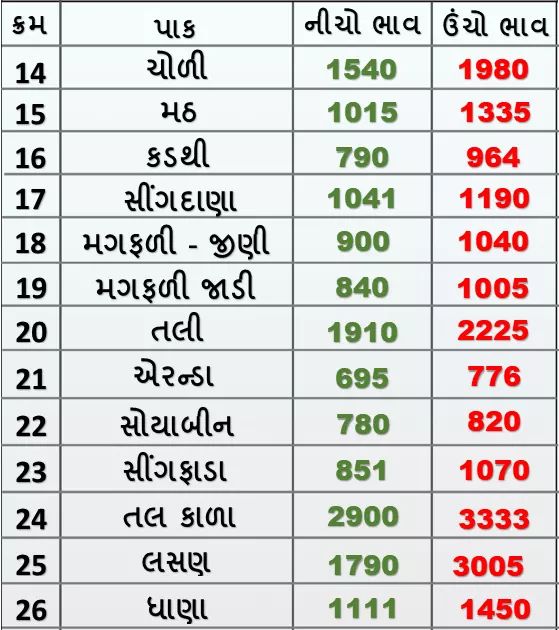 Market prices of various crops of Rajkot Agricultural Market on 24/01/2020