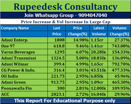 Price Increase & Vol Increase In Large Cap