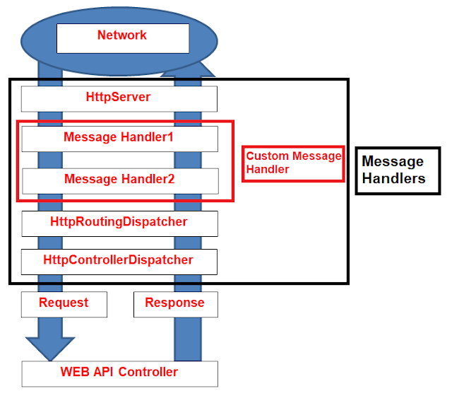 Server-Side HTTP Message Handlers in WEB API
