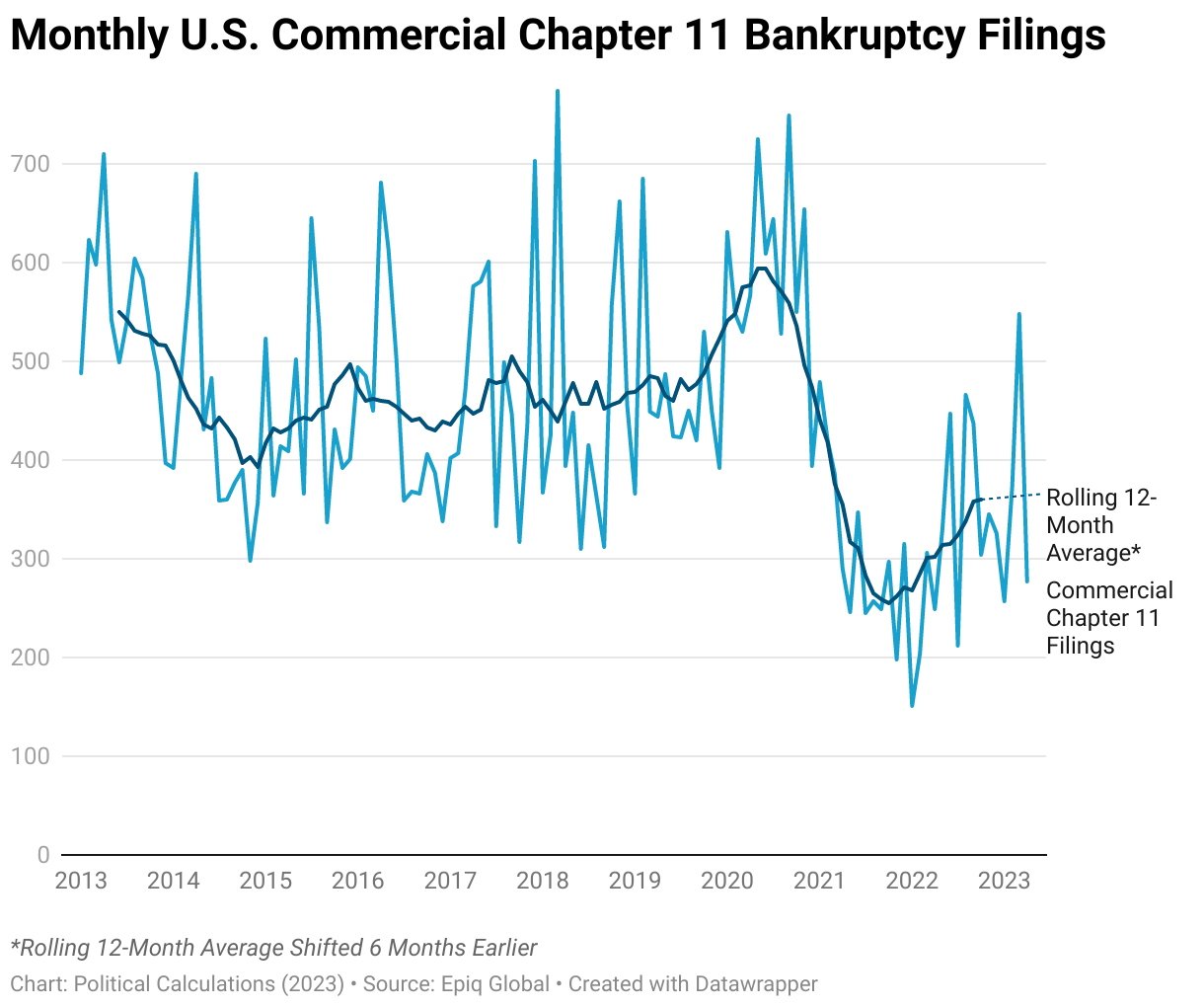 Monthly U.S. Commercial Chapter 11 Bankruptcy Filings, January 2013 - April 2023