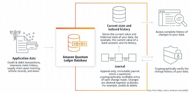 Amazon Quantum Ledger Database (QLDB) - How it works?