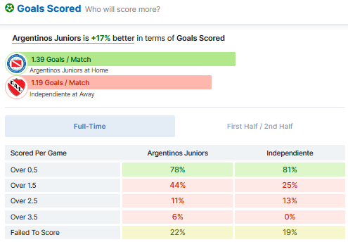 Prediksi Mix Parley Argentinos Juniors vs Independiente Tgl 17 juni 2022