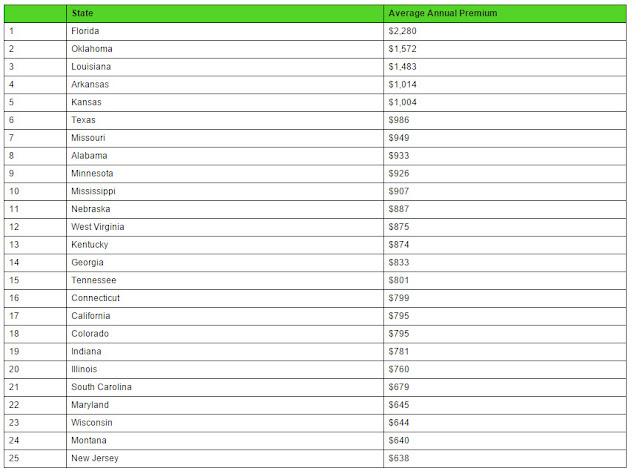 "US insurance and car insurance premium quotes by States"