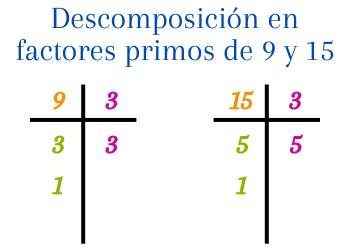 Proceso de factorización (descomposición) en factores primos de 9 y 15