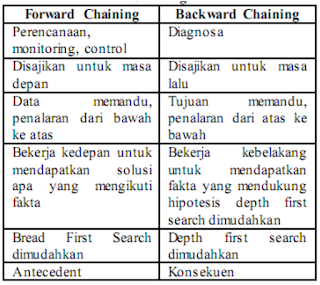 Karakteristik Forward dan Backward Chaining