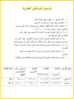 تعليمات التقديم على قروض المواطنين العقارية 50 مليون