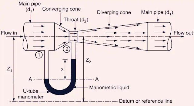 VenturiMeter: Definition, Parts, Working, Experiment, Derivation, Formula, Advantages, Application & More