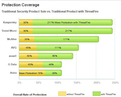 ThreatFire table