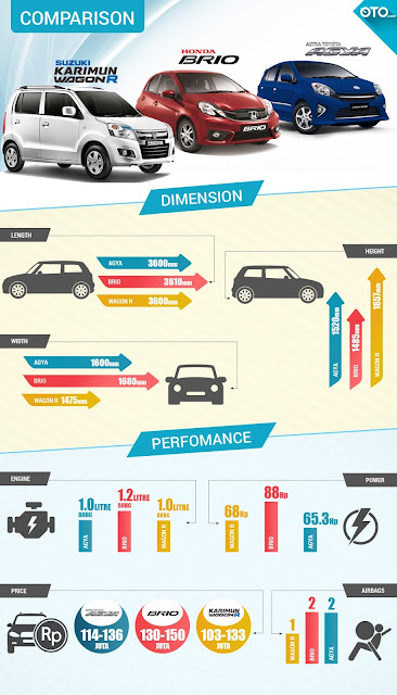  mobil hatchback yang diperkenalkan Honda pada tahun  Update, Honda Brio Vs Toyota Agya Vs Suzuki Karimun Wagon R