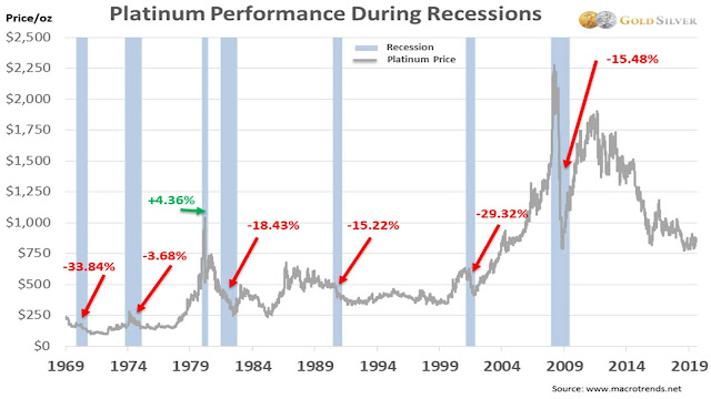 graph of price of platinum during recession in last 50 years