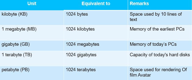 relationships between these units