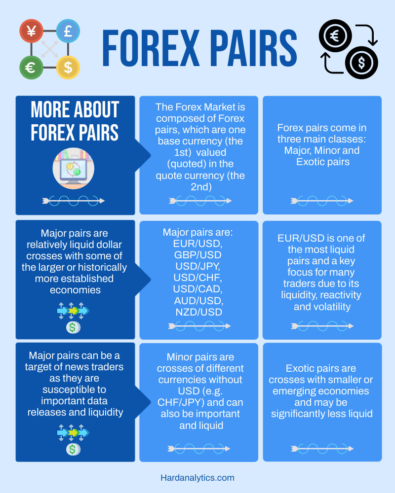 Forex pairs come in different classes which reflect factors such as history and liquidity