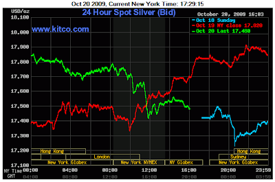 Kitco 24 Hour Spot Silver Chart October 20, 2009