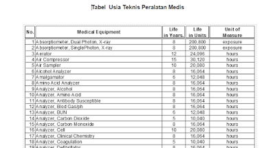 Tabel Daftar Batas Usia Teknis pada Alat Kesehatan